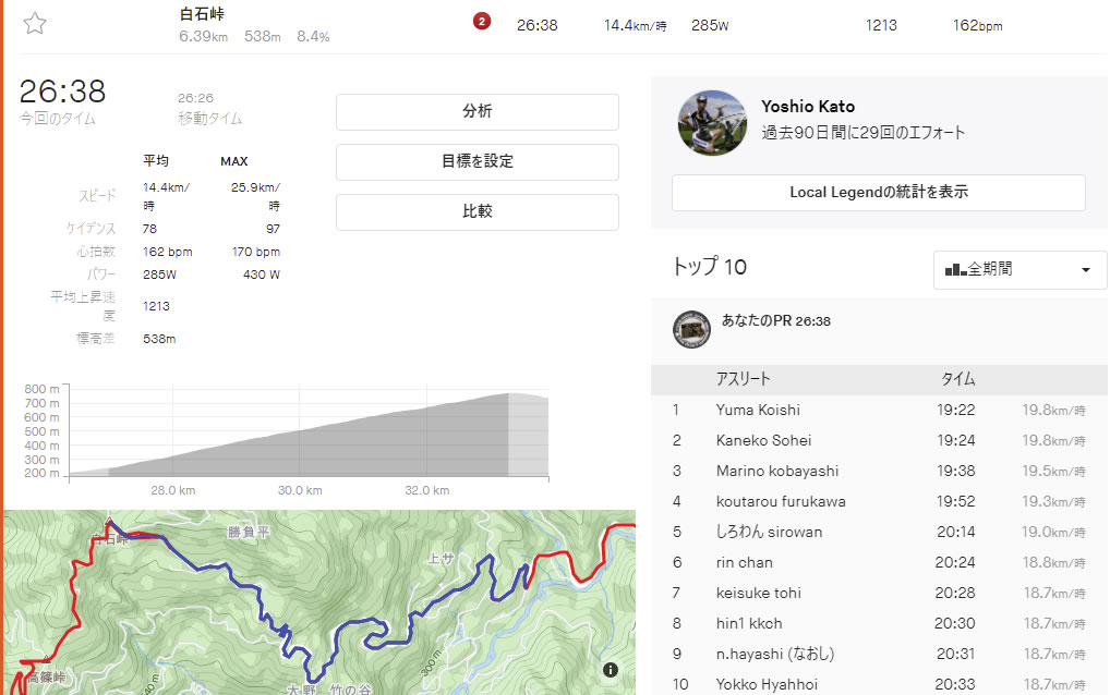 初挑戦の白石峠は26分38秒だった(´・ω・`)