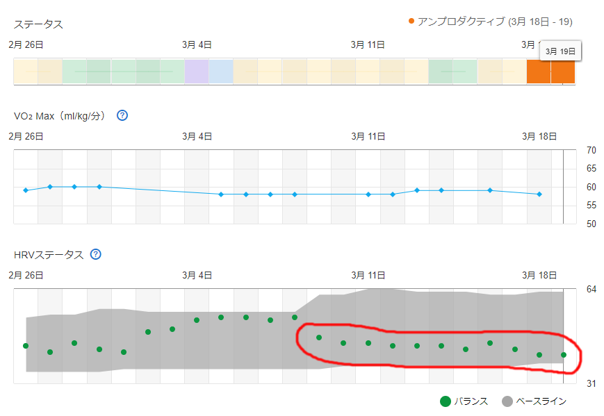 トレーナーロードの新機能はHRVの下降傾向と合っている？