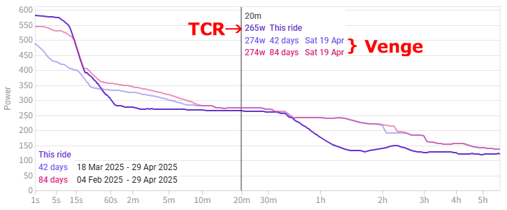 TCR+Assiomaの20分最大はヤビツ実走でも265Wがやっと