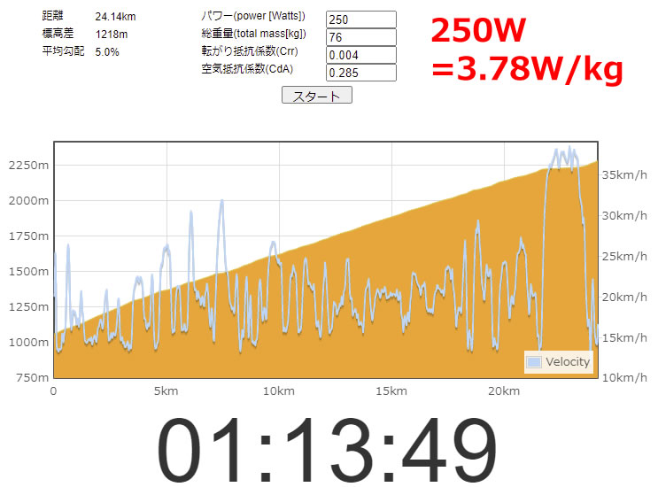 70分250Wだと1時間14分切れるかどうか