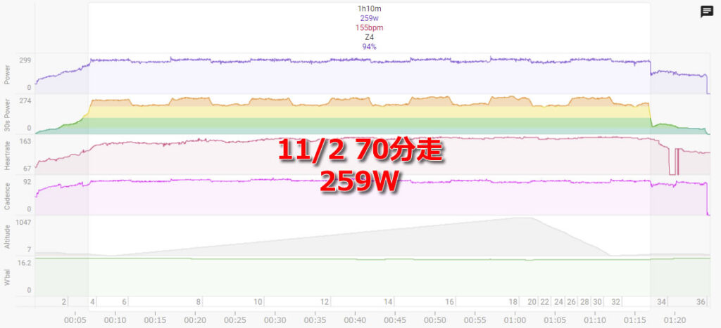 70分は260Wに届くか届かないかのレベル