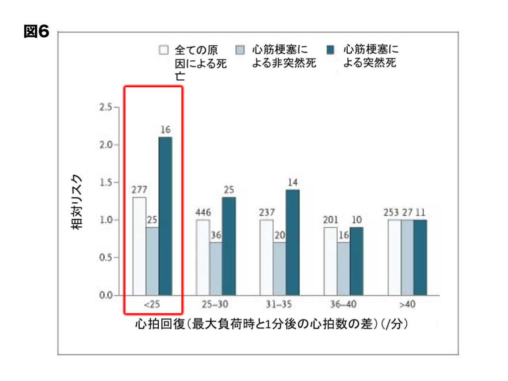 HRRが20以下は心筋梗塞のリスクが2倍！？