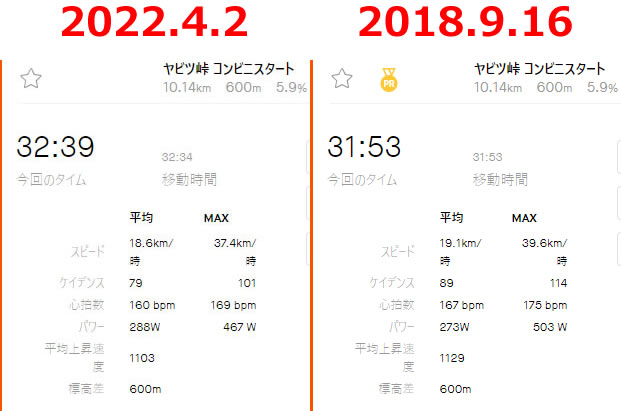 32分39秒は自己ベストから46秒遅れ