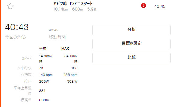 アルピニストCLXのヤビツ峠チャレンジの結果