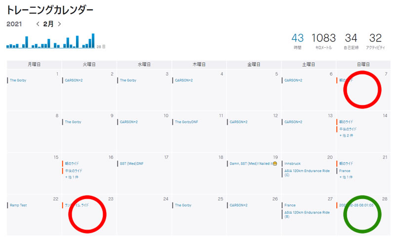 2月、実走したのはわずか3回