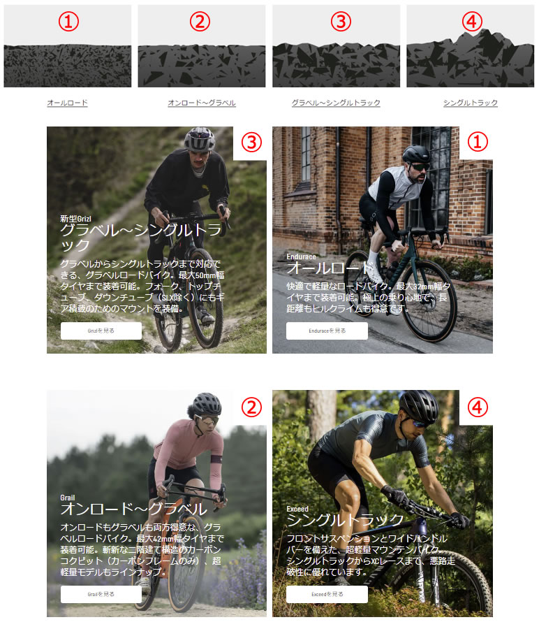 キャニオンHPのグラベルバイクの分類が分かりやすい