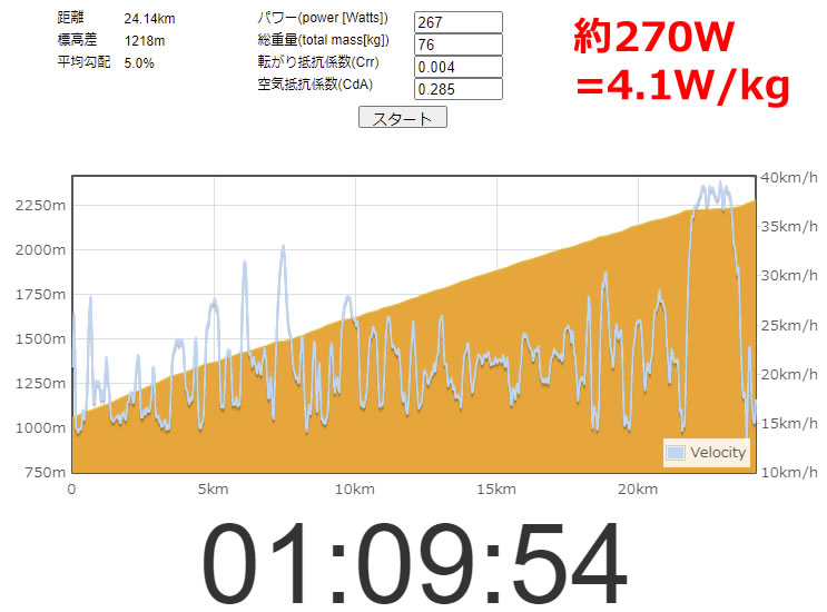 体重65kgで富士ヒル70分切りに必要なパワーは270Wだそうです