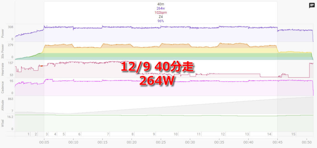 40分の最大でも264W！ これは70分270Wハードル高し(◎_◎;)！