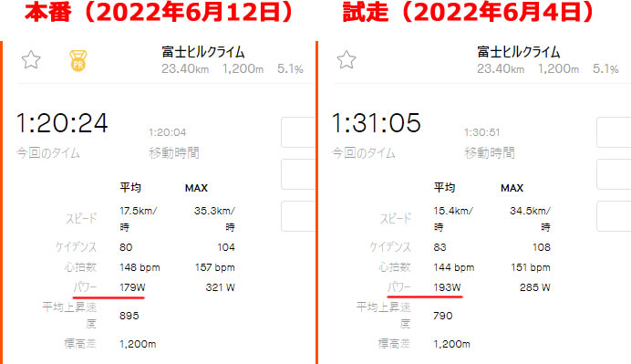 料金所から1時間20分は過去最速！