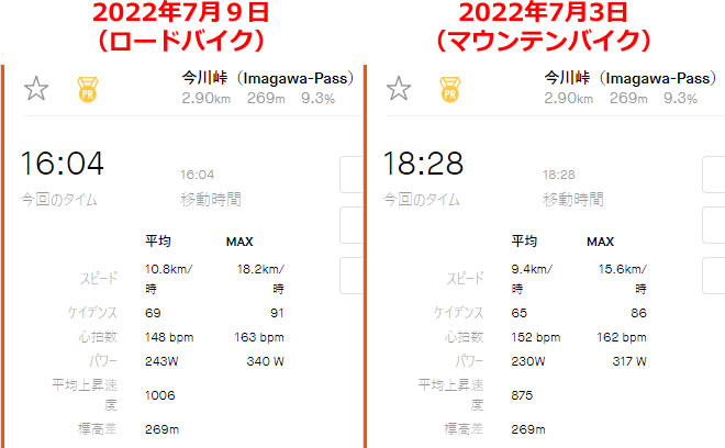 今川峠のタイム、ロードバイクとMTBで比べてみると・・・