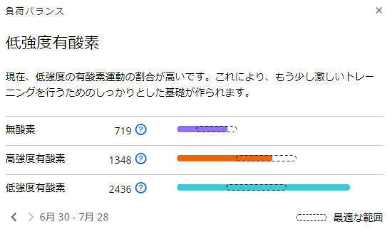 低強度有酸素に偏り過ぎなんです