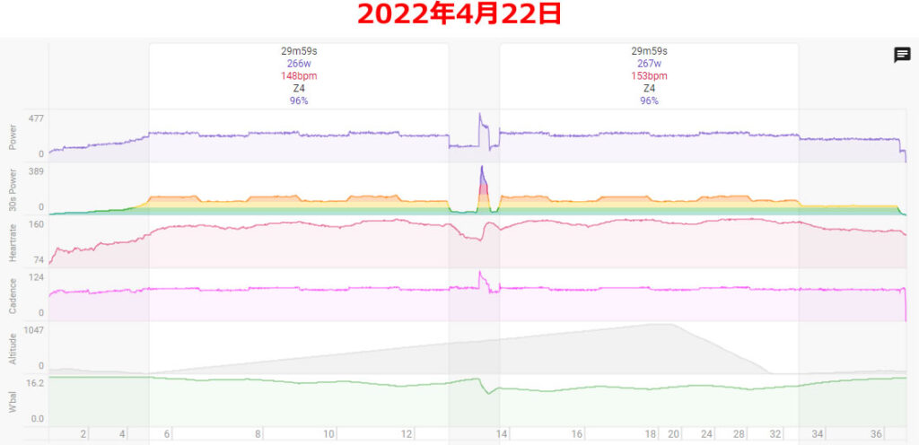 4月22日は267W出ていたようですよ？