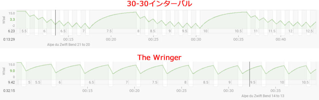 追い込み度で見るThe Wringerと30-30インターバルの違い