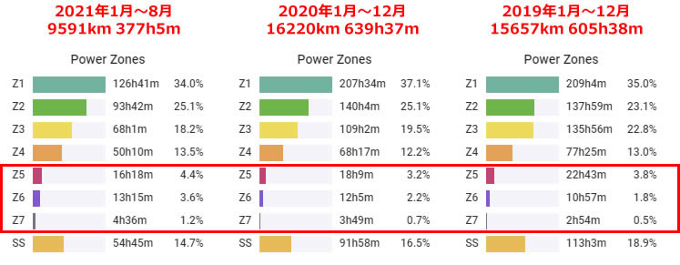 乗れない分、高強度のボリュームだけは増やそうかと