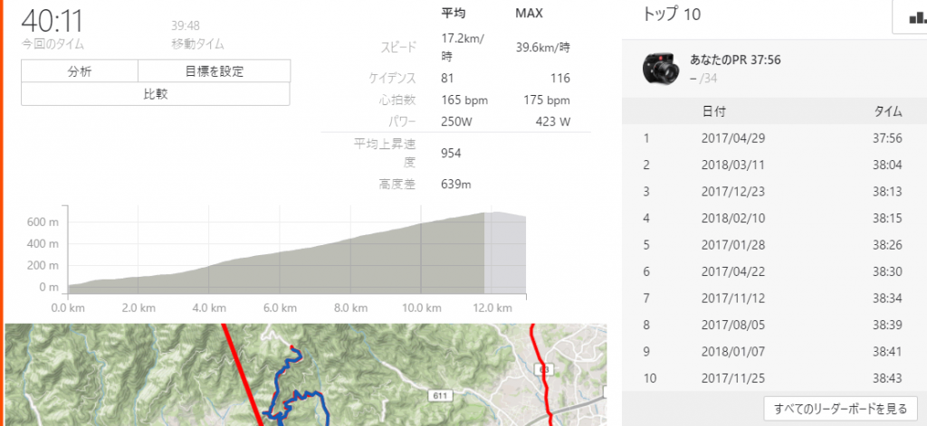 40分11秒・・・4.2倍にほど遠い250W・・・orz