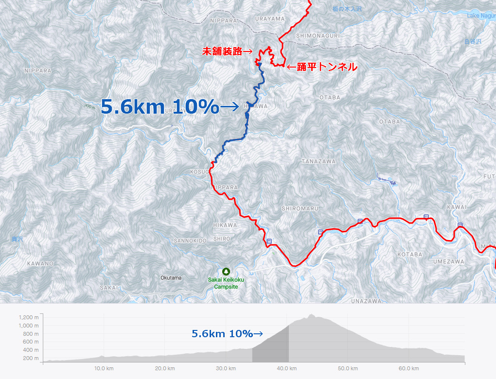 林道川乗線、5km、10％ってどういうこと？