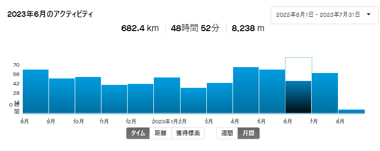 2023年6月の月間走行距離＆乗車時間