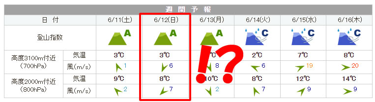 富士スバルラインの12日の天気。登山指数Aですと(◎_◎;)!?
