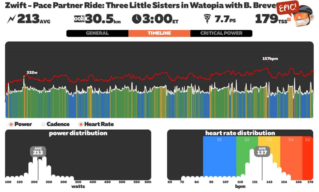 ３時間のZWIFTペースパートナーがめっちゃ楽