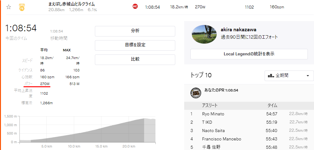 ストラバでは69分270W(◎_◎;)！
