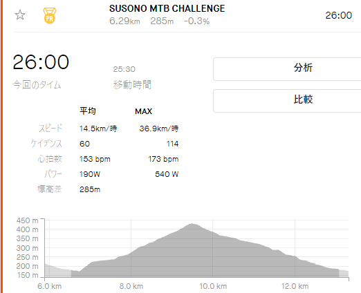 裾野MTBチャレンジは上りと下りだけのコース