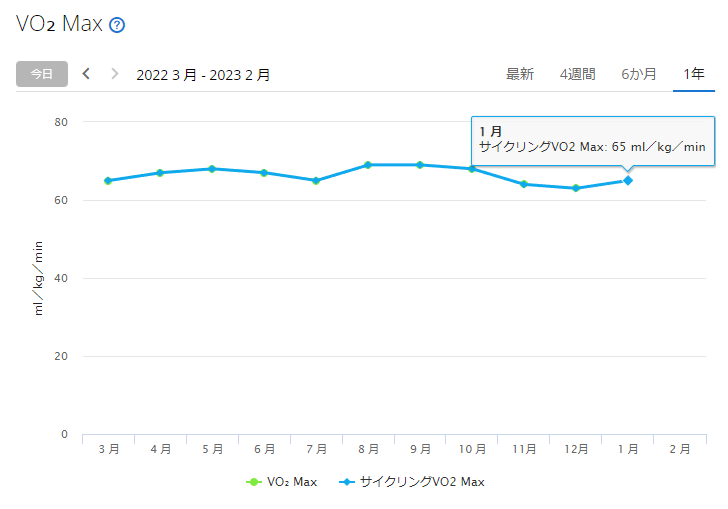 Garmin的なVO2Maxは緩やかな上昇傾向