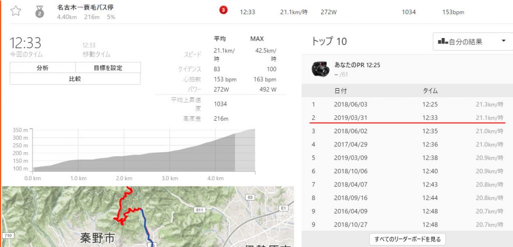 おおおお、蓑毛、2ndベスト！？ 