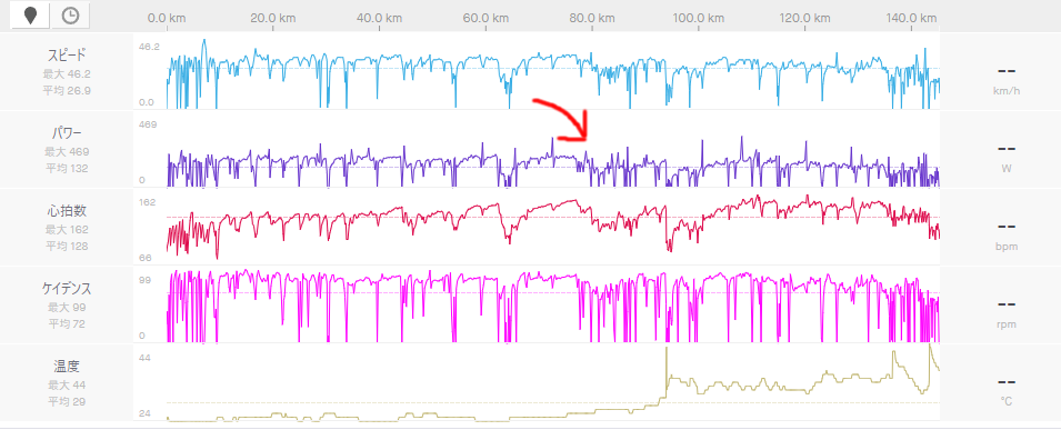 80km過ぎて気温が上がってきた頃から脚が動かなくなった