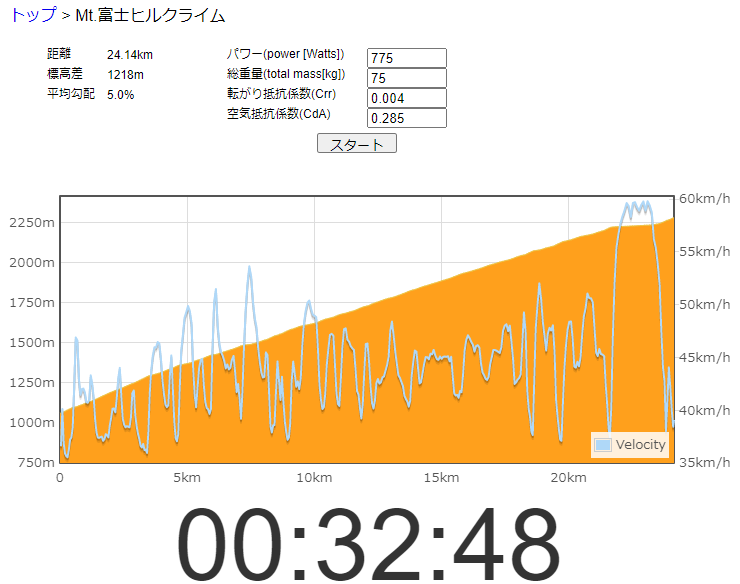 富士ヒルを1馬力で走ると32分台