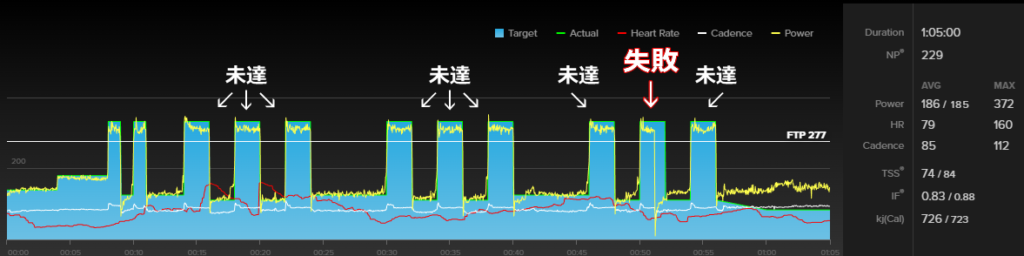 ワークアウト完遂できない(;´Д｀)