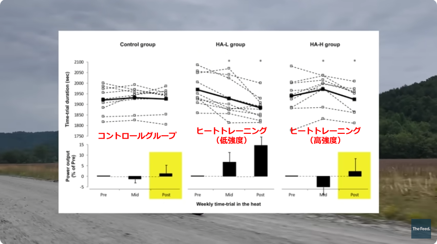 ヒートトレーニングの高強度は逆効果