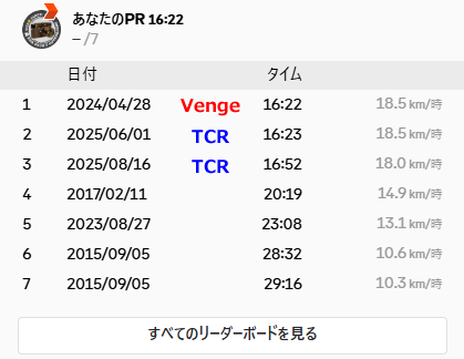 過去3番目の記録だったかい