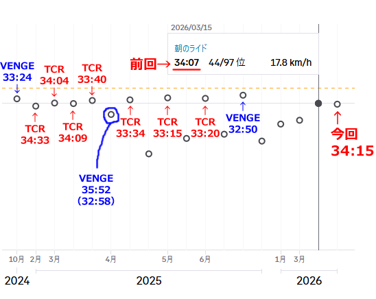 TCRは33~34分が精一杯なのでした