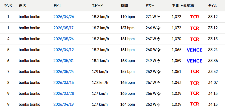 今年は32分が遠かった