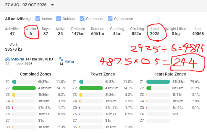 ワタクシの場合は1回のライドが244TSSを超えると次回ワークアウトがスキップされる可能性増大