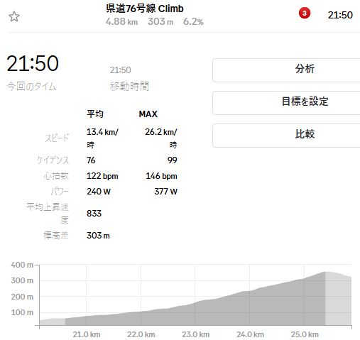 大代峠は4.88km、6.2%だそうですが信じない
