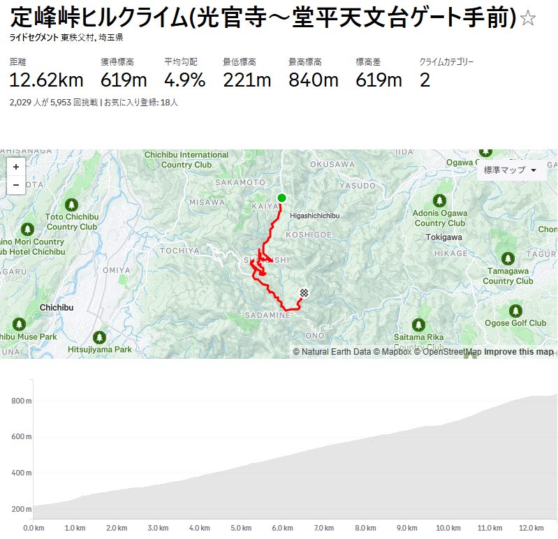 これが「定峰峠ヒルクライム」のコースらしい