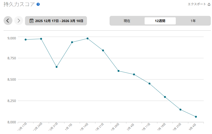 ガーミンの持久力スコアの右肩下がりが凄い
