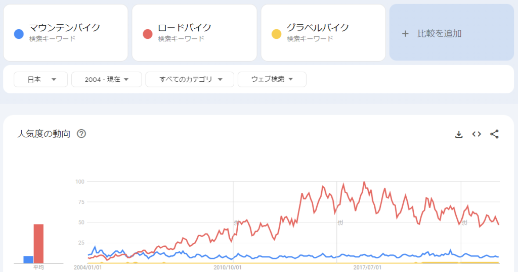 それでもロードバイクの人気は断トツ