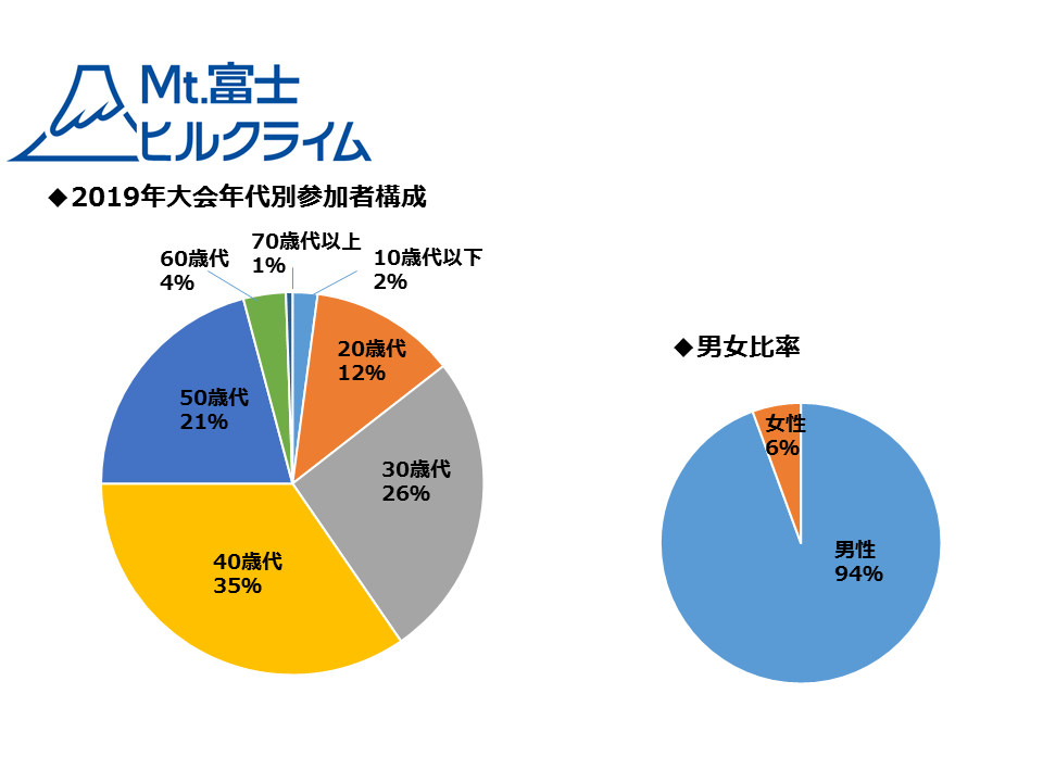 出典：ファンライドイベント参加者分析②「Mt.富士ヒルクライム」