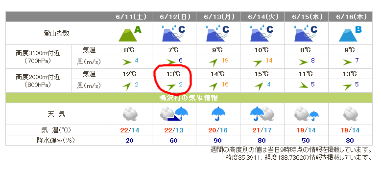 富士北嶺5合目の天気は寒い雨交じりかも・・・