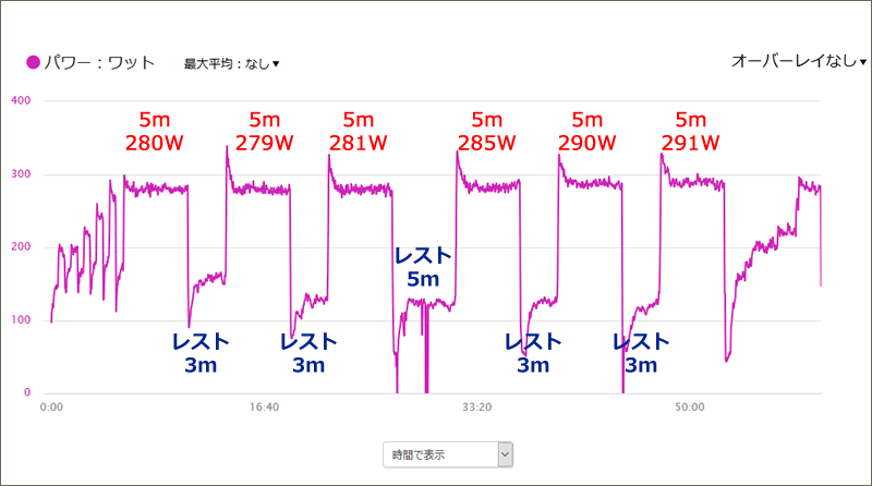 L5の5分走を完遂できたのは強度を下げたから