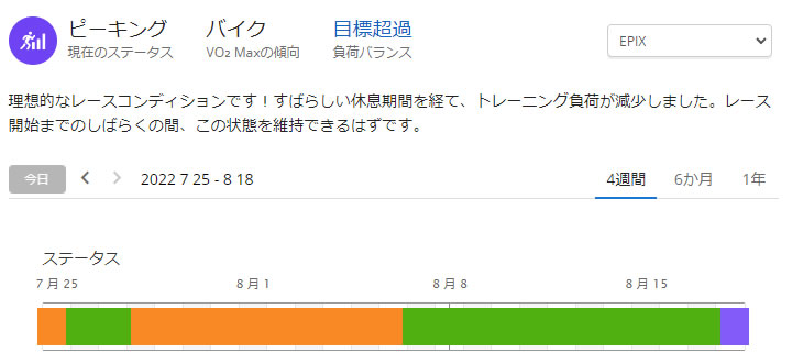 トレーニングステータスも勝手にピーキングに（ストレス管理はどうなったんだろう・・・）