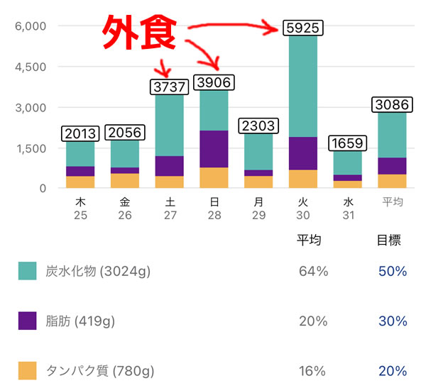 平均3,000kcal食べないと腹減って仕方ない