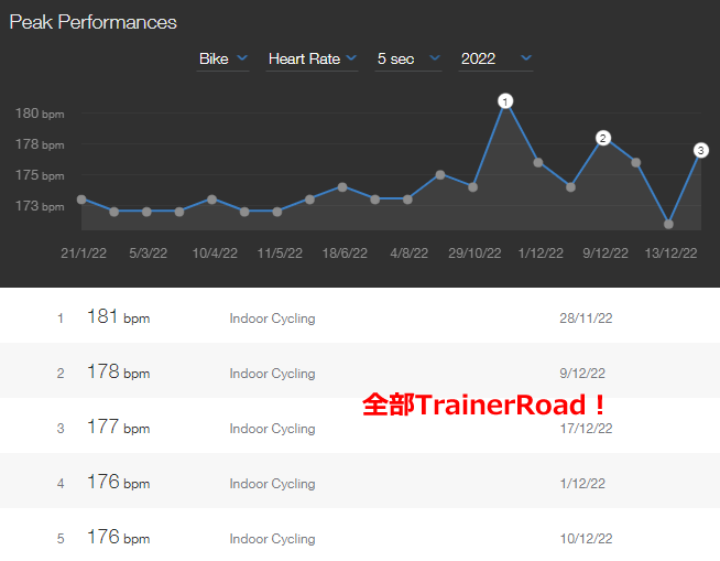 2022年の最高心拍、すべてTrainerRoadで記録しているようです