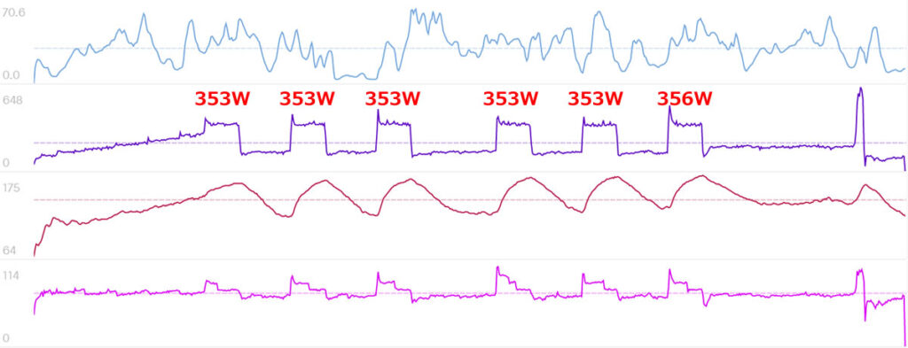 350Wはクリアできた。もっと上げないといけないかも・・・。