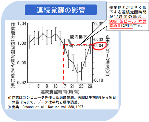「17時間起きてる人はビール500ml飲んでる」のと同じ