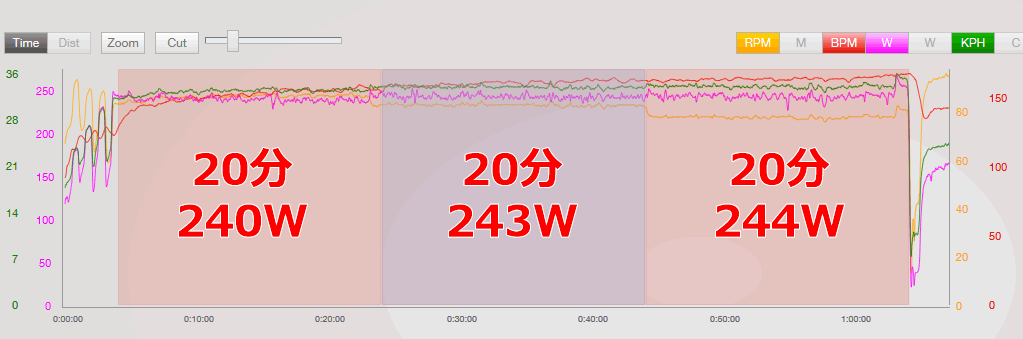 70分でどれくらい出せるか確かめてみたら・・・