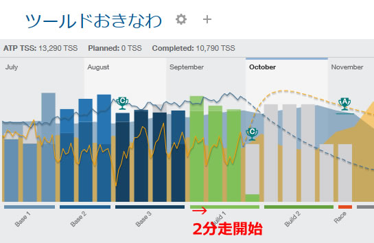 週間TSSも7月後半以降800以上をキープ