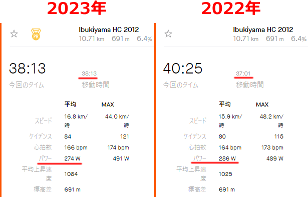 パワーが12Wも低いのですが！